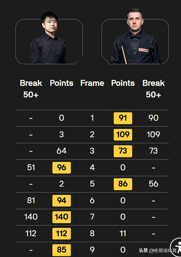 2026世界杯下注-创造纪录！中国斯诺克奇妙夜：6人杀进八强，早晚要打成乒乓球？