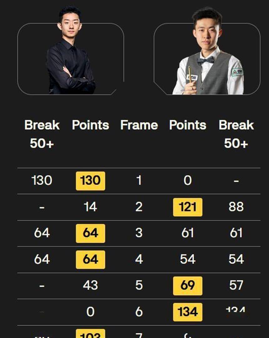 世界杯下注-创造纪錄(lù)！中国斯诺克奇妙夜：6人闯進(jìn)8强，早晚要打成乒乓球？